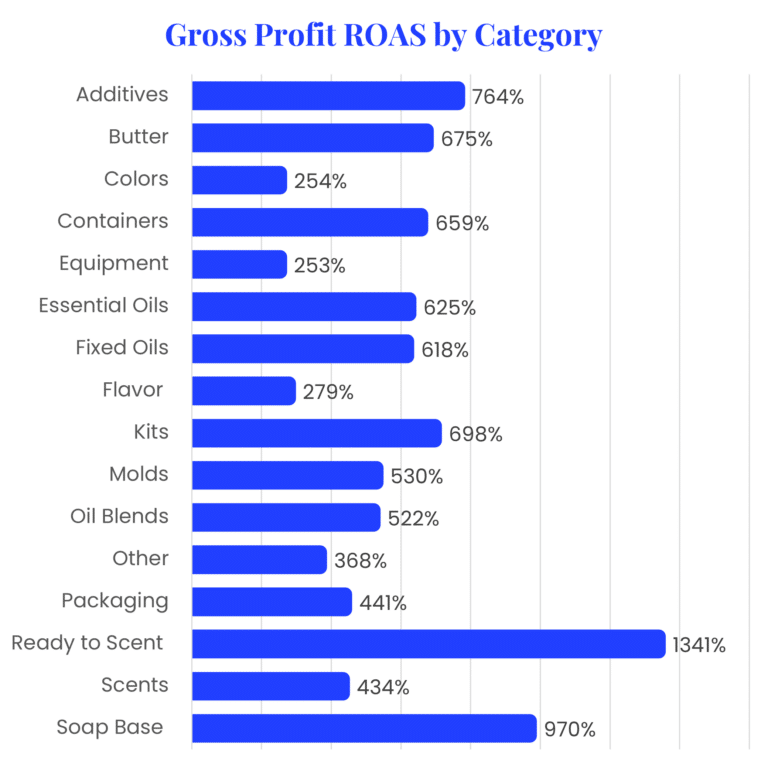 Gross profit ROAS by category model