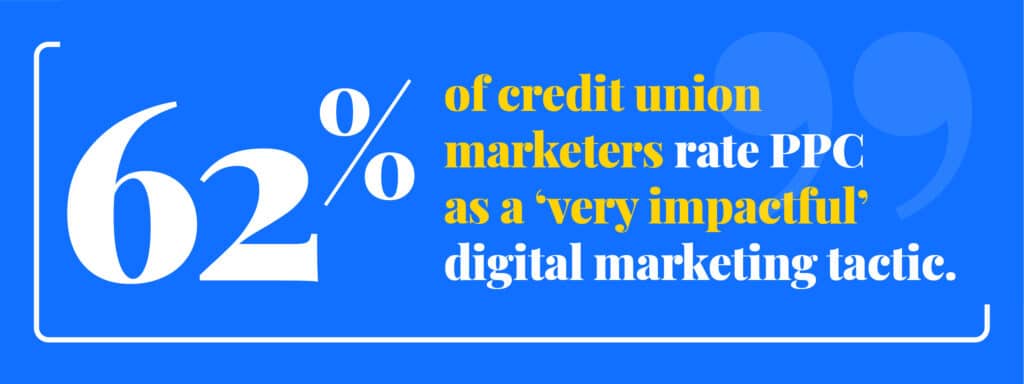 62% of credit union marketers rate PPC as a very impactful digital marketing tactic.
