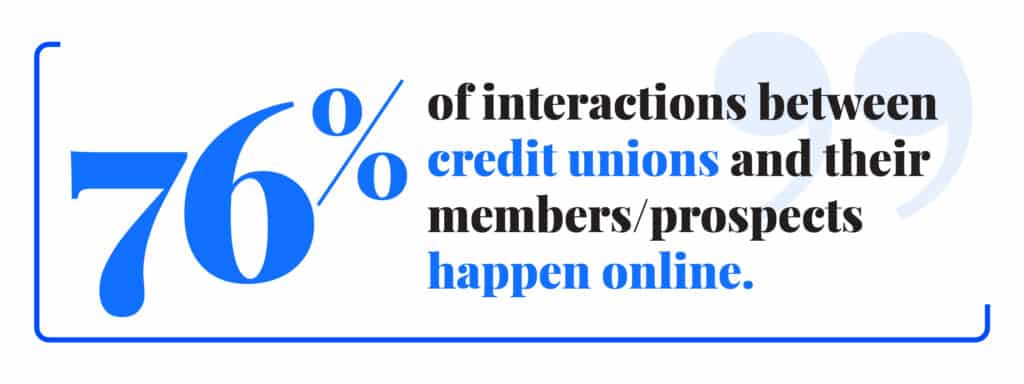 76% of interactions between credit unions and their members/prospects happen online.