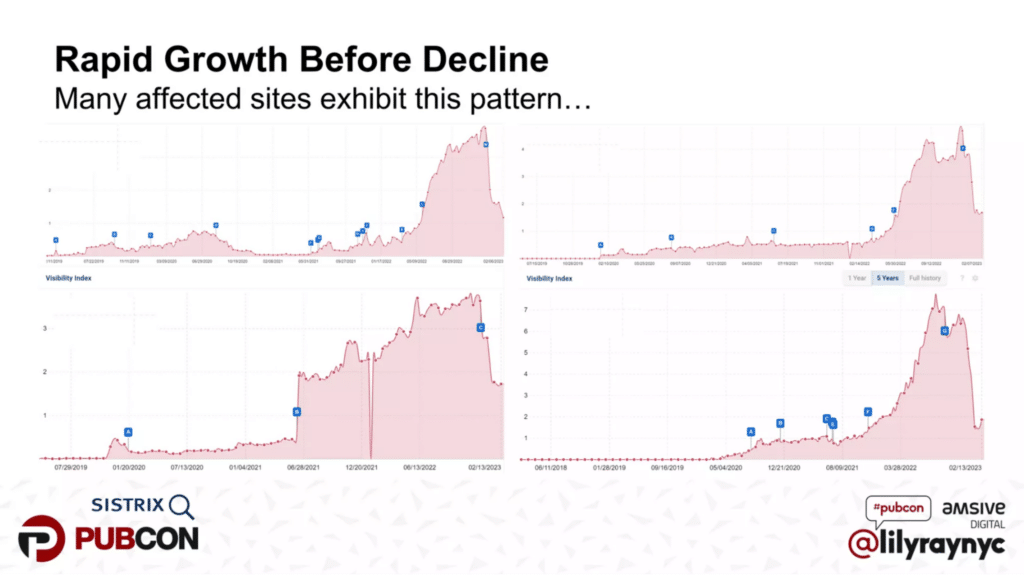 graphs showing a rise and crash in search traffic