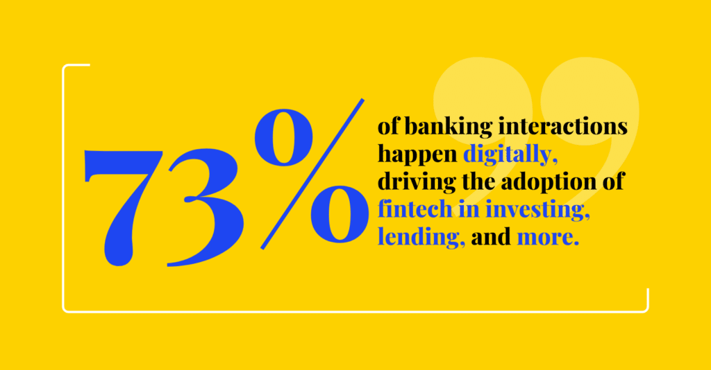 73% of banking interactions happen digitally, driving the adoption of fintech in investing, lending, and more.