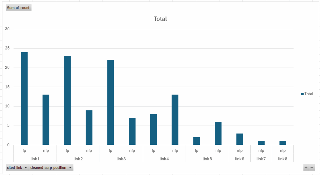 Results: AI Citation Patterns and Their Relationship with Search Rankings bar graph illustration