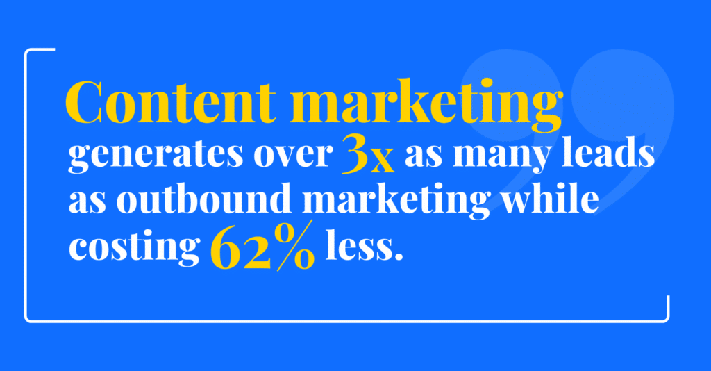Content marketing generates over 3x as many leads as outbound marketing while costing 62% less
