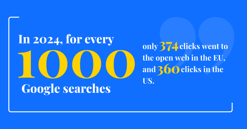 in 2024, for every 1000 Google searches, only 374 clicks went to the open web in the EU, and 360 clicks in the US.