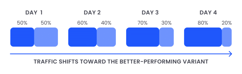 Diagram showing AI CRO traffic allocation shifting over four days, from a 50/50 split on Day 1 to 60/40, 70/30, and 80/20 in favor of the better-performing variant.