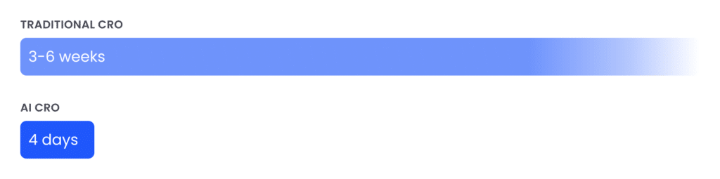 Bar comparison of time to results: traditional CRO takes 3 to 6 weeks, while AI CRO takes 4 day