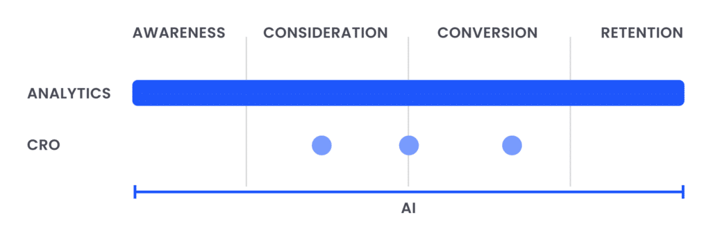 Funnel diagram showing analytics spanning all four stages (awareness, consideration, conversion, retention), CRO focused on consideration and conversion, and AI supporting the full funnel.