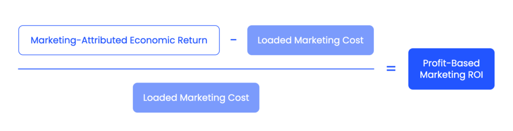 Profit-based marketing ROI formula: marketing-attributed economic return minus loaded marketing cost, divided by loaded marketing cost.