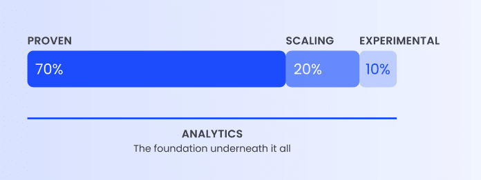 The 70/20/10 marketing budget allocation, with 70% to proven channels, 20% to scaling channels, and 10% to experimental tests, all built on an analytics foundation.