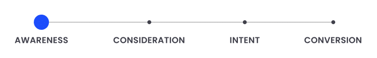 First-touch attribution model giving full conversion credit to the awareness stage of the funnel.