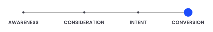 Last-touch attribution model giving full conversion credit to the final conversion touchpoint.