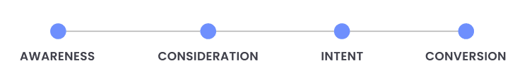 Linear attribution model giving equal credit to the awareness, consideration, intent, and conversion stages.