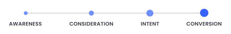 Time-decay attribution model giving increasing credit to touchpoints closer to conversion.