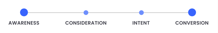 Position-based attribution model giving the most credit to the first and last touchpoints, awareness and conversion.