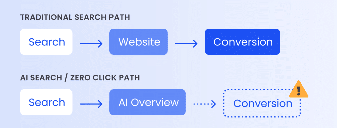 A traditional search path leads from search to website to conversion, while an AI search or zero-click path leads from search to an AI Overview with an uncertain conversion.