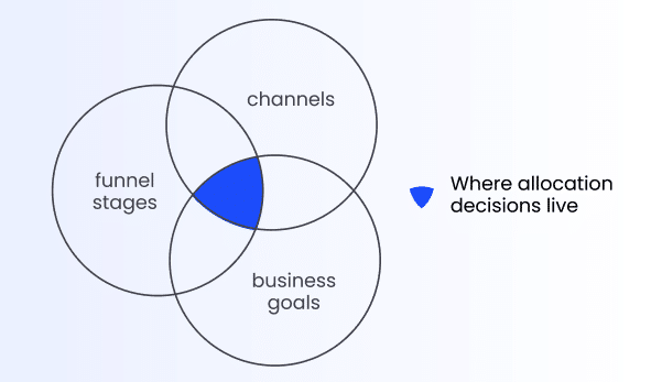 Venn diagram of channels, funnel stages, and business goals, with budget allocation decisions at the intersection of all three.