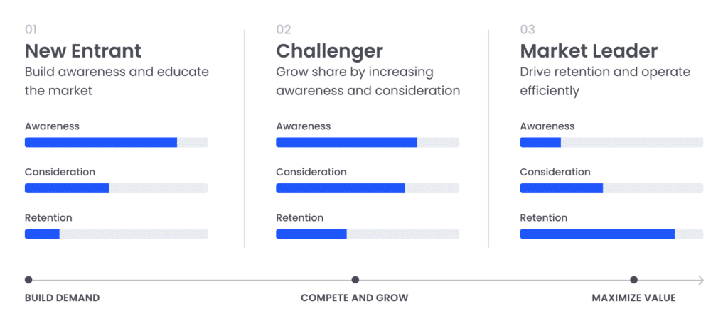 Marketing budget priorities by market position: new entrants focus on awareness, challengers on awareness and consideration, and market leaders on retention.