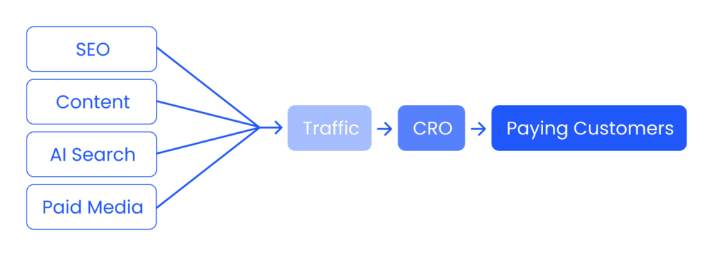 Flow diagram showing SEO, content, AI search, and paid media driving traffic, which moves through CRO to become paying customers.