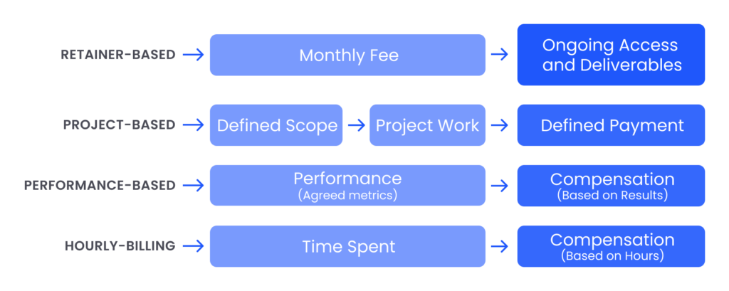 Agency partnership models: retainer-based, a monthly fee for ongoing access and deliverables; project-based, a defined scope and project work for a defined payment; performance-based, compensation tied to agreed metrics; and hourly billing, compensation based on time spent.