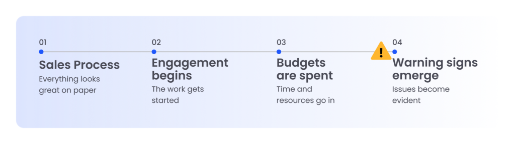 Four-stage timeline of an agency engagement: the sales process looks great on paper, engagement begins, budgets are spent, and warning signs emerge.