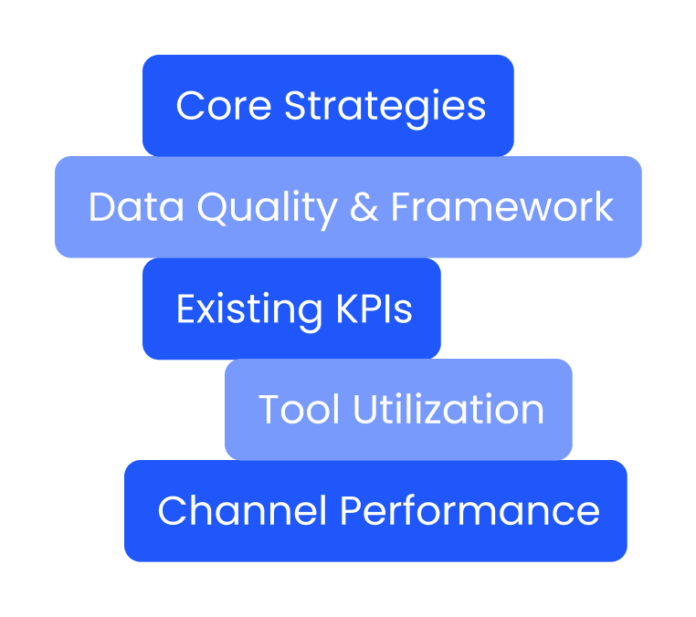Marketing measurement audit components: core strategies, data quality and framework, existing KPIs, tool utilization, and channel performance.