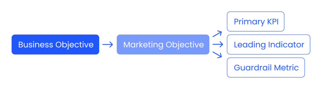 Flow diagram showing a business objective feeding a marketing objective, which branches into a primary KPI, a leading indicator, and a guardrail metric.