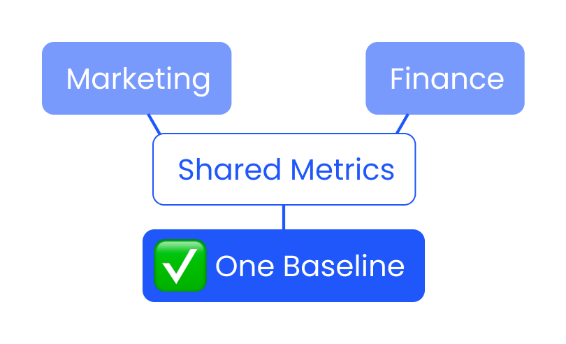 Diagram showing marketing and finance connected through shared metrics to establish one baseline.