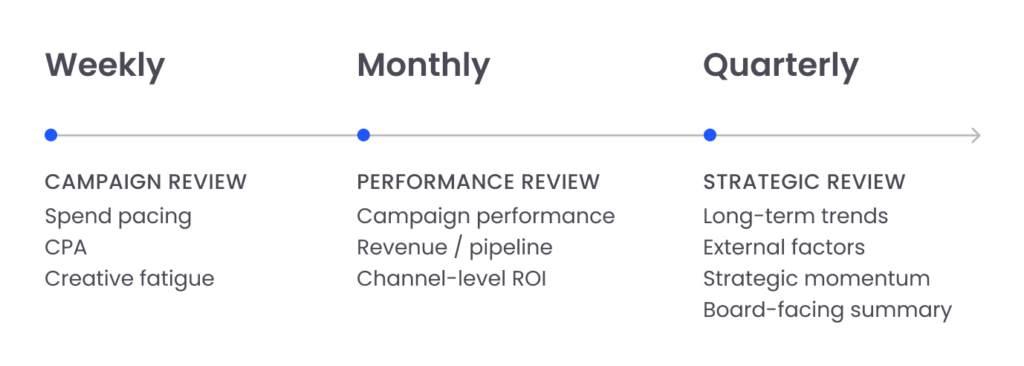 Marketing review cadence timeline: weekly campaign reviews of spend pacing, CPA, and creative fatigue; monthly performance reviews of campaign performance, revenue or pipeline, and channel-level ROI; quarterly strategic reviews of long-term trends, external factors, strategic momentum, and a board-facing summary.